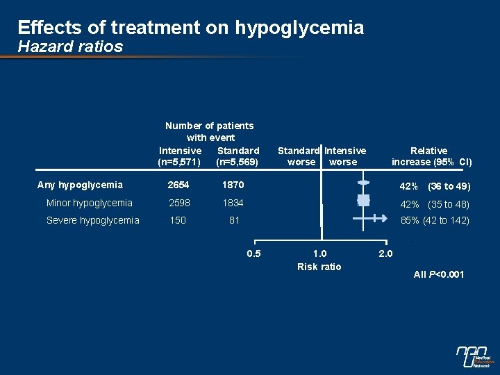Effects of treatment on hypoglycemia Hazard ratios Number of patients with event Intensive Standard