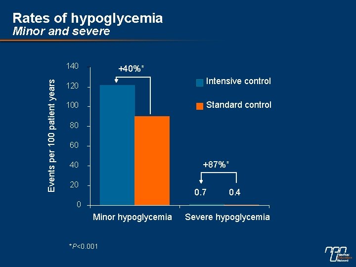 Rates of hypoglycemia Minor and severe Events per 100 patient years 140 +40%* Intensive