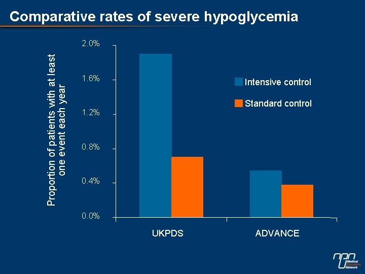 Comparative rates of severe hypoglycemia Proportion of patients with at least one event each