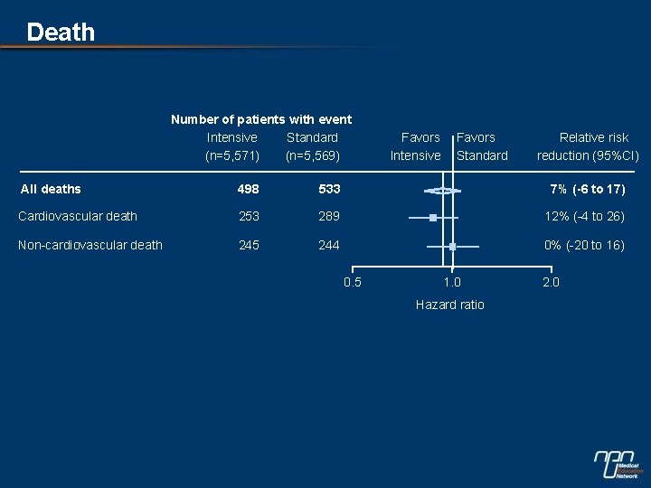 Death Number of patients with event Intensive Standard (n=5, 571) (n=5, 569) Favors Intensive