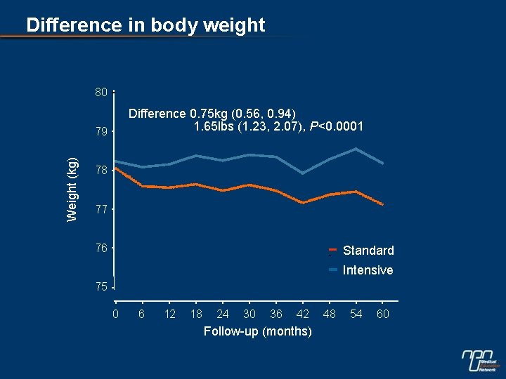 Difference in body weight 80 Difference 0. 75 kg (0. 56, 0. 94) 1.