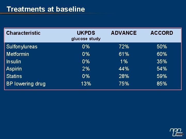 Treatments at baseline Characteristic UKPDS ADVANCE ACCORD 72% 61% 1% 44% 28% 75% 50%