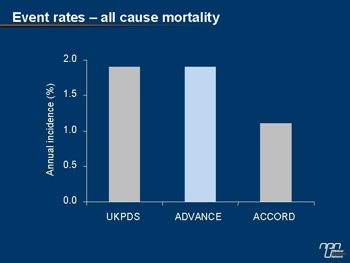 Event rates – all cause mortality Annual incidence (%) 2. 0 1. 5 1.