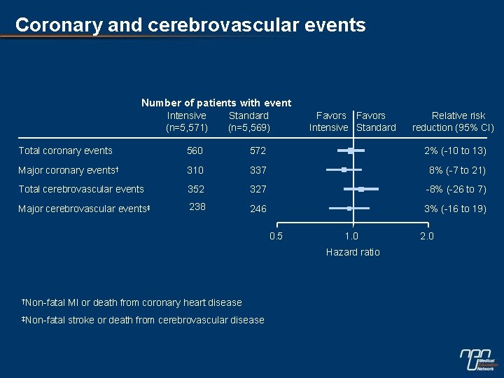 Coronary and cerebrovascular events Number of patients with event Intensive (n=5, 571) Standard (n=5,