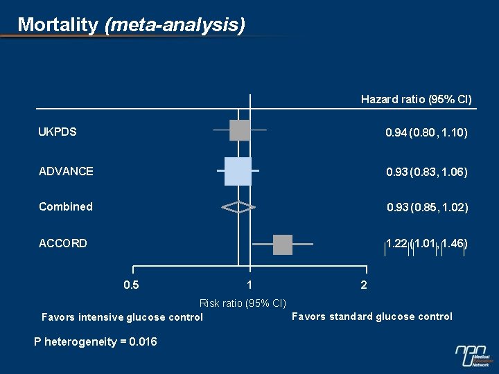Mortality (meta-analysis) Hazard ratio (95% CI) UKPDS 0. 94 (0. 80 , 1. 10)