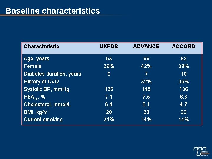 Baseline characteristics Characteristic Age, years Female Diabetes duration, years History of CVD Systolic BP,