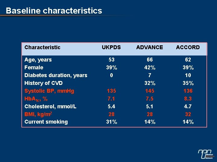 Baseline characteristics Characteristic Age, years Female Diabetes duration, years History of CVD Systolic BP,