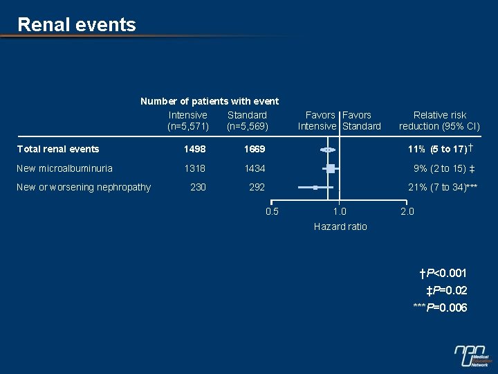 Renal events Number of patients with event Intensive Standard (n=5, 571) (n=5, 569) Favors