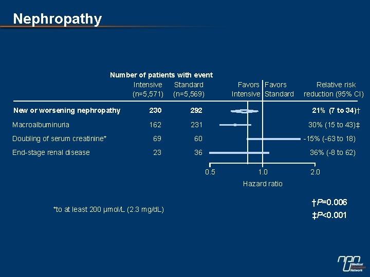 Nephropathy Number of patients with event Intensive Standard (n=5, 571) (n=5, 569) Favors Intensive