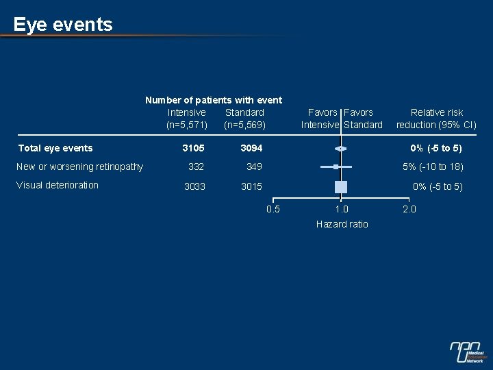 Eye events Number of patients with event Intensive Standard (n=5, 571) (n=5, 569) Total