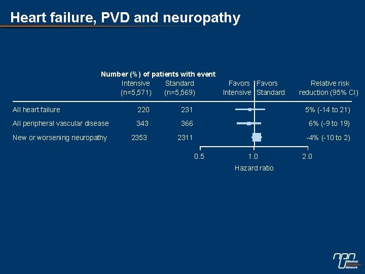 Heart failure, PVD and neuropathy Number (%) of patients with event Intensive Standard (n=5,