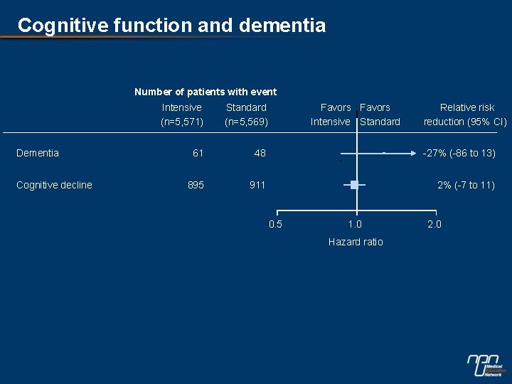 Cognitive function and dementia Number of patients with event Dementia Cognitive decline Intensive (n=5,