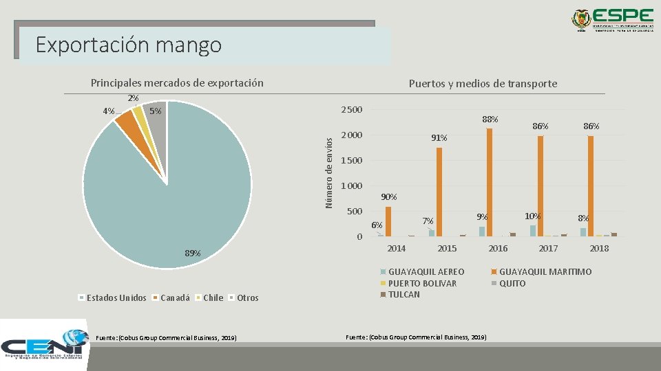 Exportación mango Principales mercados de exportación Puertos y medios de transporte 2% 2 500