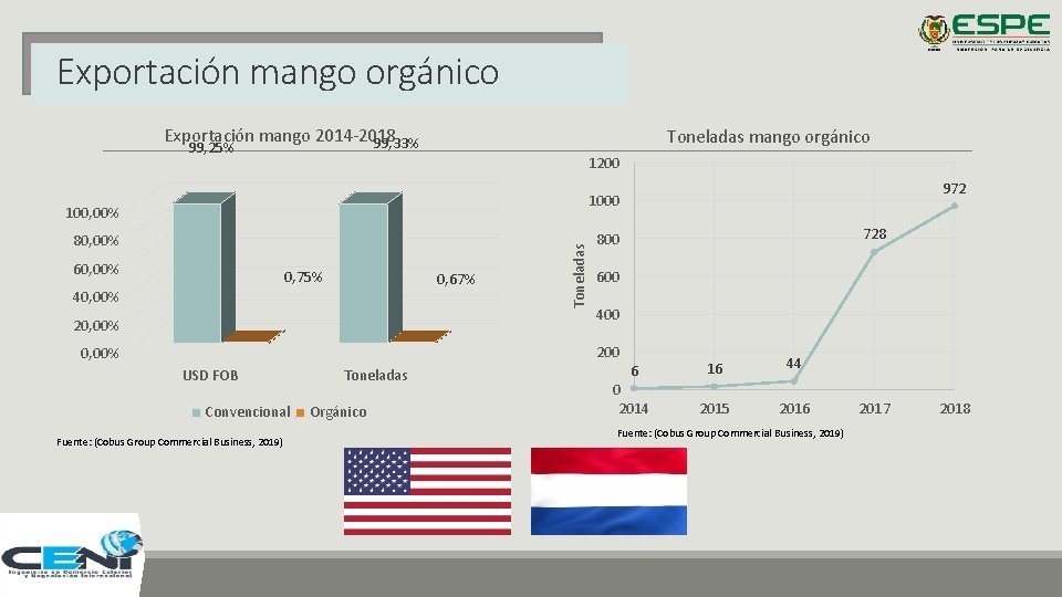 Exportación mango orgánico Exportación mango 2014 -2018 99, 33% Toneladas mango orgánico 99, 25%
