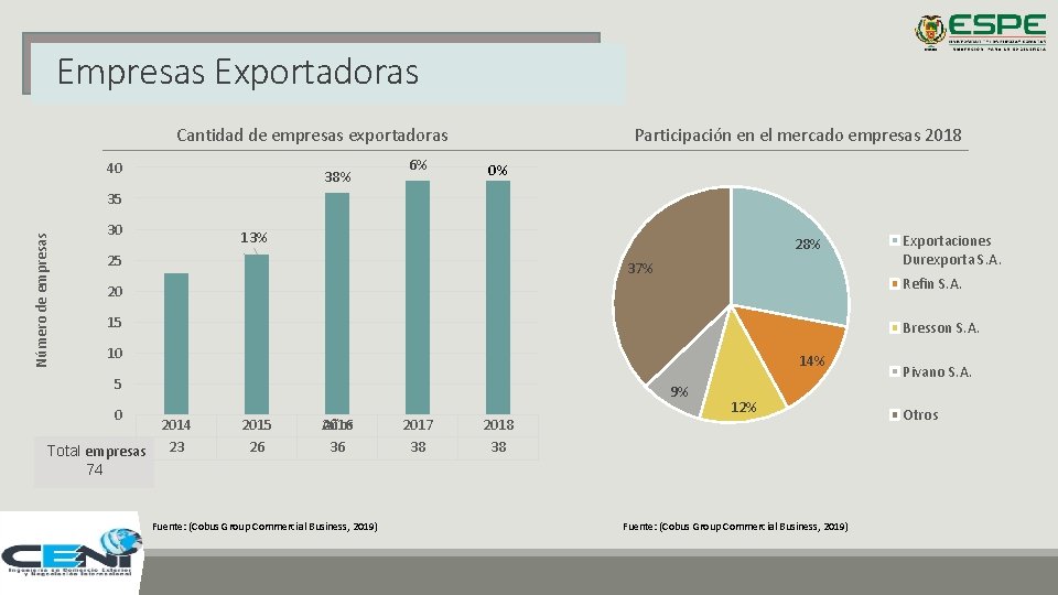 Empresas Exportadoras Cantidad de empresas exportadoras 40 38% 6% Participación en el mercado empresas