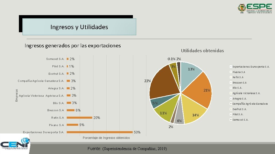 Ingresos obtenidos exportaciones Ingresos ypor Utilidades Ingresos generados por las exportaciones Somecet S. A.