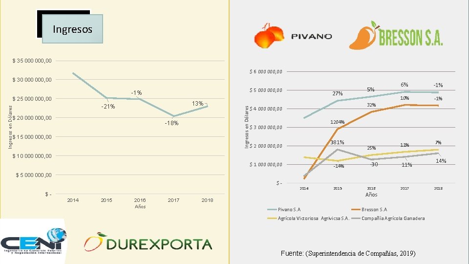 Ingresos $ 35 000, 00 $ 6 000, 00 $ 30 000, 00 13%