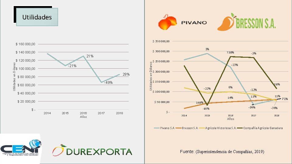 Utilidades $ 350 000, 00 $ 160 000, 00 21% $ 120 000, 00