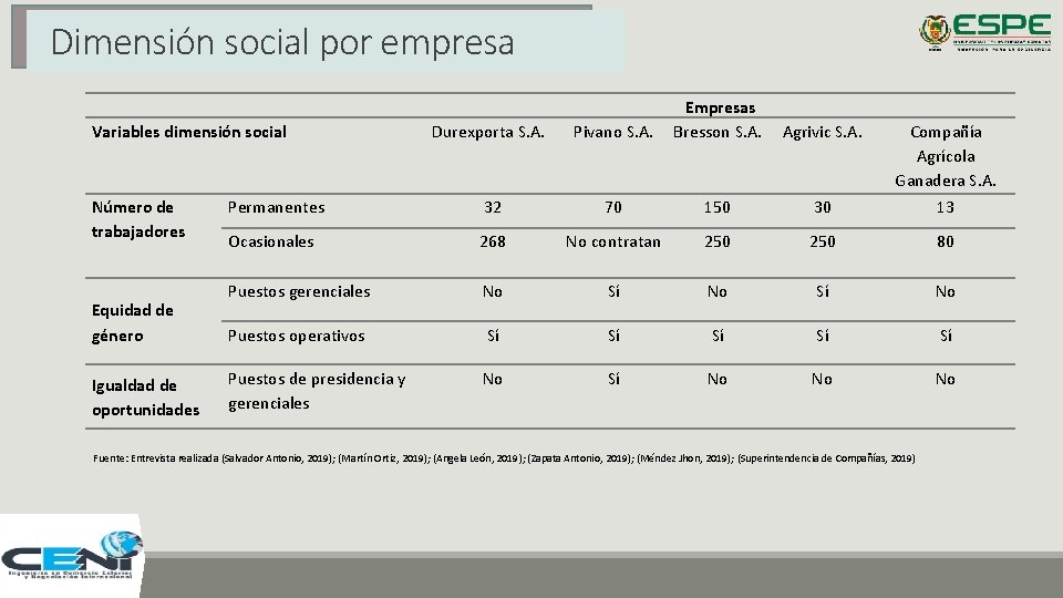 Dimensión social por empresa Durexporta S. A. Pivano S. A. Empresas Bresson S. A.
