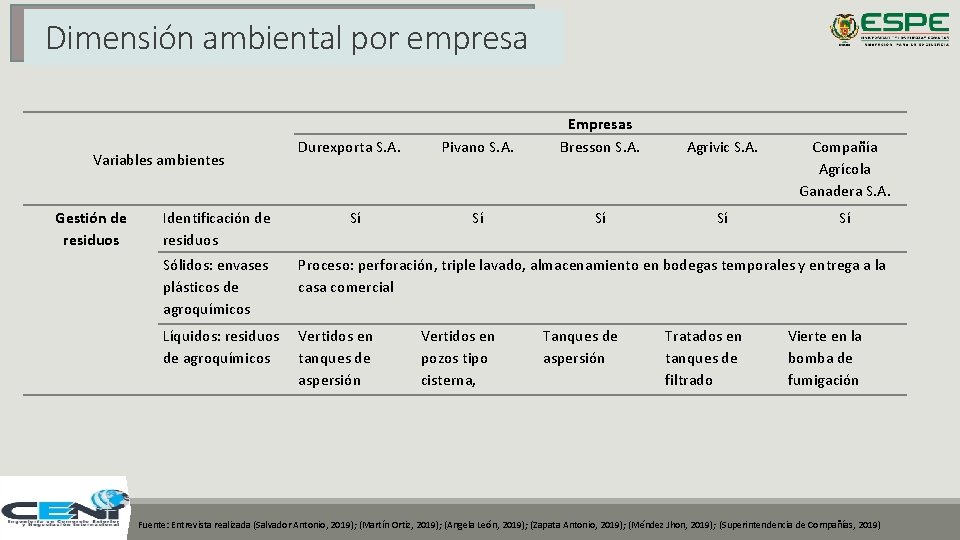 Dimensión ambiental por empresa Variables ambientes Gestión de residuos Identificación de residuos Durexporta S.