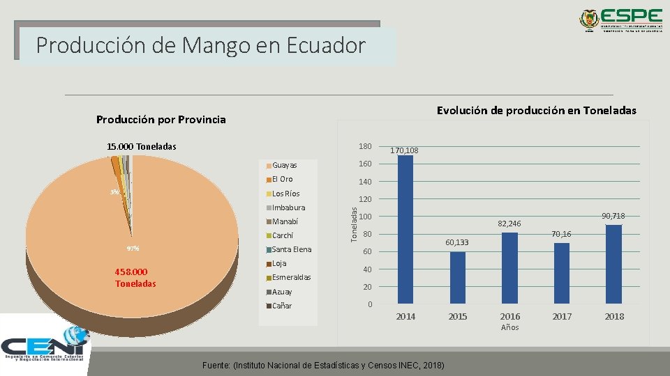 Producción de Mango en Ecuador Evolución de producción en Toneladas Producción por Provincia 15.