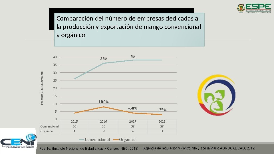 Comparación del número de empresas dedicadas a la producción y exportación de mango convencional