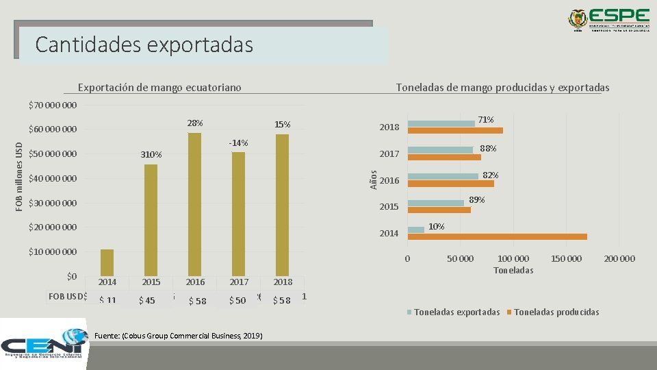 Cantidades exportadas Exportación de mango ecuatoriano Toneladas de mango producidas y exportadas $70 000