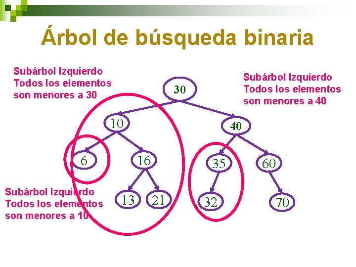 Árbol de búsqueda binaria Subárbol Izquierdo Todos los elementos son menores a 30 Subárbol