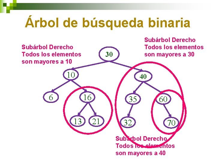 Árbol de búsqueda binaria Subárbol Derecho Todos los elementos son mayores a 10 Subárbol