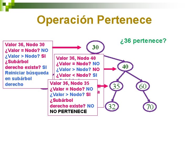Operación Pertenece Valor 36, Nodo 30 30 ¿Valor = Nodo? NO ¿Valor > Nodo?