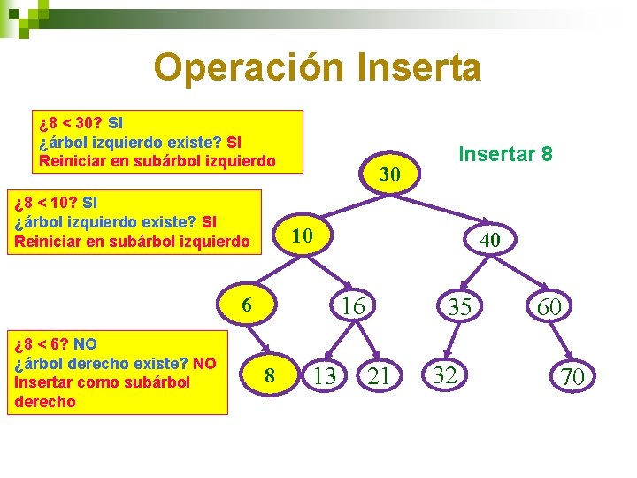 Operación Inserta ¿ 8 < 30? SI ¿árbol izquierdo existe? SI Reiniciar en subárbol