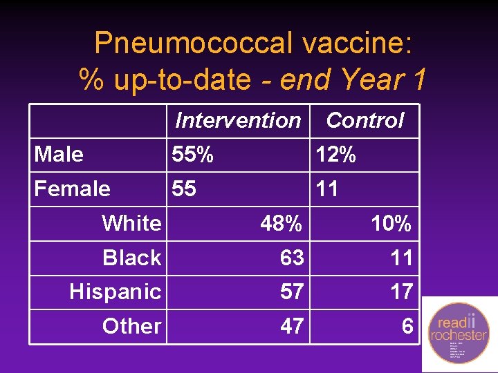Pneumococcal vaccine: % up-to-date - end Year 1 Intervention Control Male 55% 12% Female