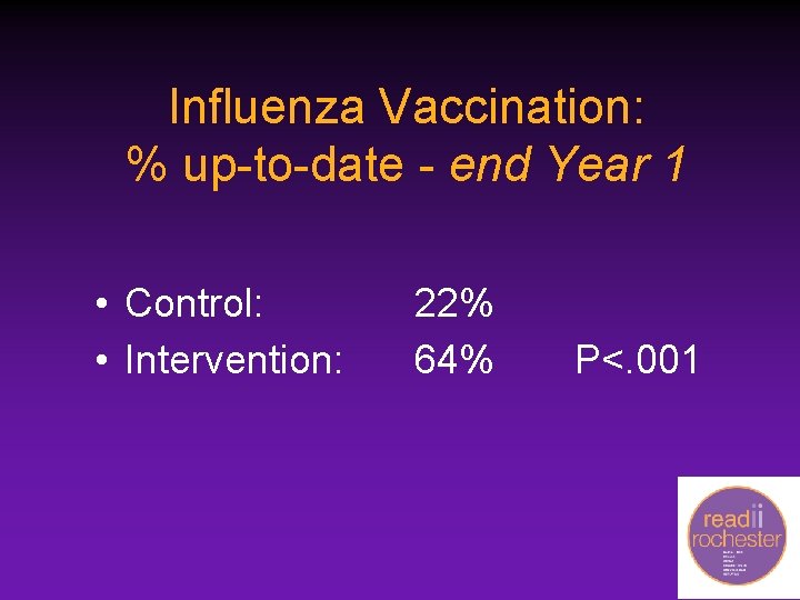 Influenza Vaccination: % up-to-date - end Year 1 • Control: • Intervention: 22% 64%