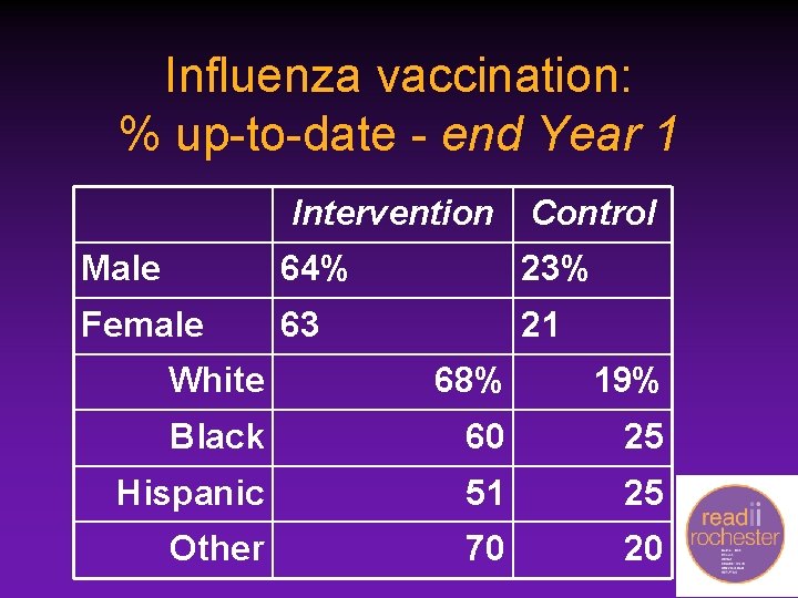Influenza vaccination: % up-to-date - end Year 1 Intervention Control Male 64% 23% Female