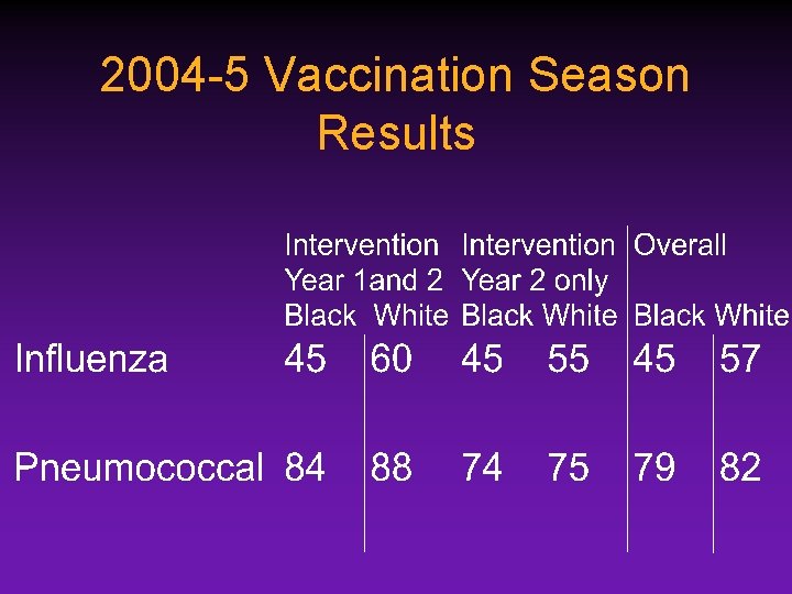 2004 -5 Vaccination Season Results 