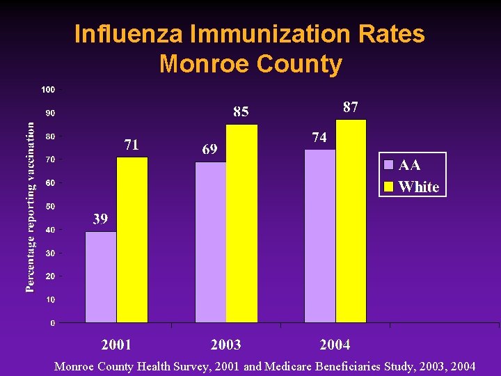 Influenza Immunization Rates Monroe County Health Survey, 2001 and Medicare Beneficiaries Study, 2003, 2004