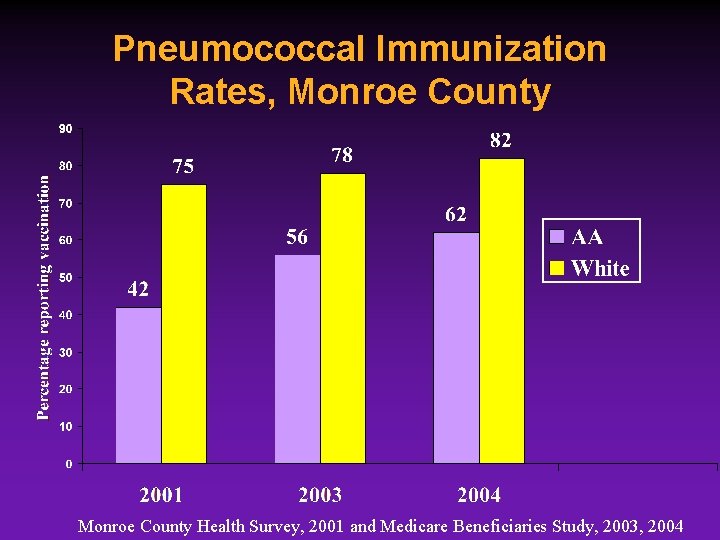 Pneumococcal Immunization Rates, Monroe County Health Survey, 2001 and Medicare Beneficiaries Study, 2003, 2004