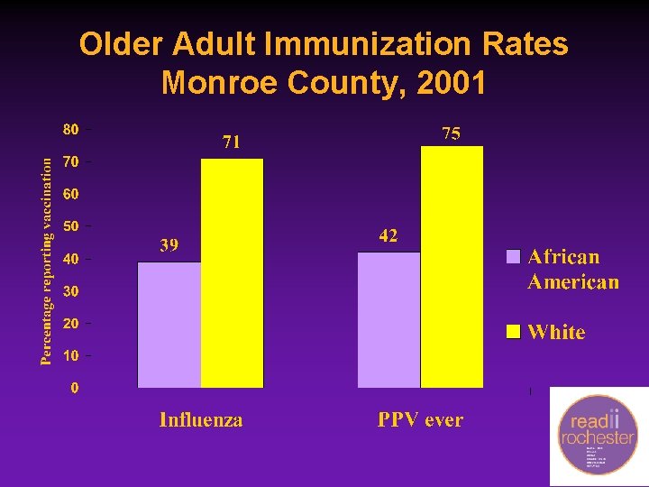 Older Adult Immunization Rates Monroe County, 2001 