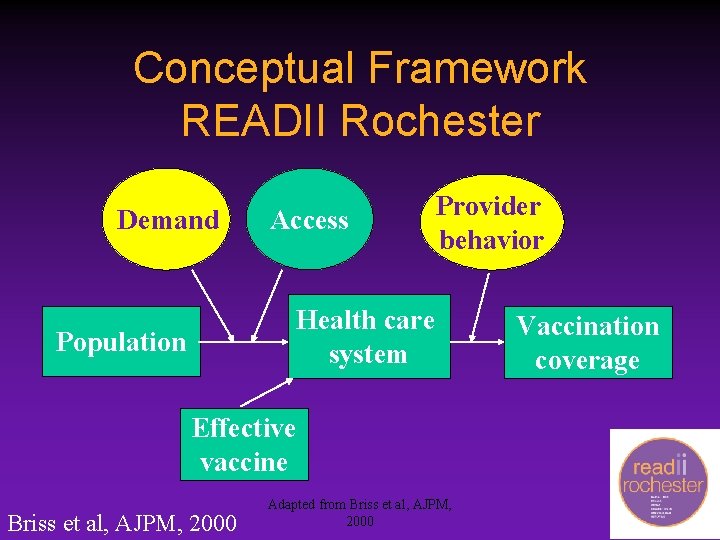 Conceptual Framework READII Rochester Demand Access Provider behavior Health care system population Population Effective