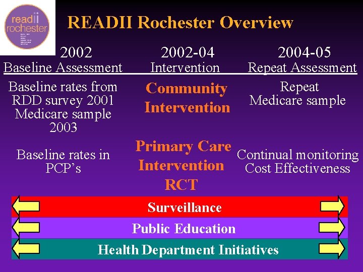 READII Rochester Overview 2002 Baseline Assessment Baseline rates from RDD survey 2001 Medicare sample