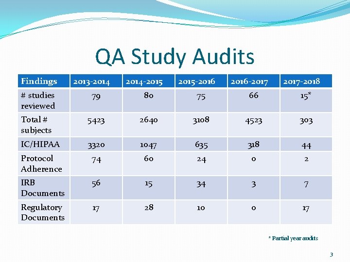 QA Study Audits Findings 2013 -2014 -2015 -2016 -2017 -2018 # studies reviewed 79