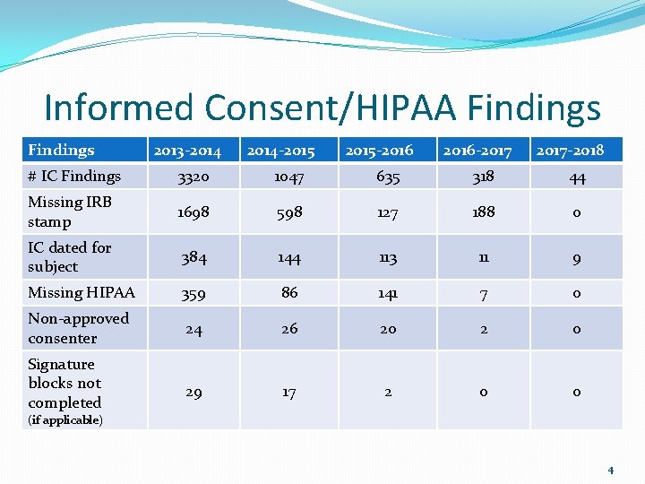 Informed Consent/HIPAA Findings 2013 -2014 -2015 -2016 -2017 -2018 # IC Findings 3320 1047