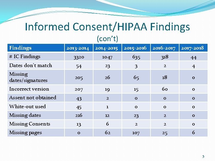 Informed Consent/HIPAA Findings (con’t) Findings 2013 -2014 -2015 -2016 -2017 -2018 3320 1047 635