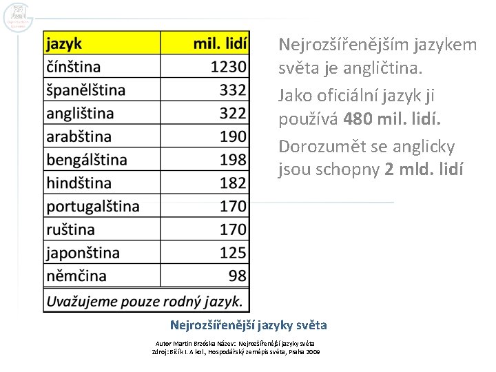 Nejrozšířenějším jazykem světa je angličtina. Jako oficiální jazyk ji používá 480 mil. lidí. Dorozumět