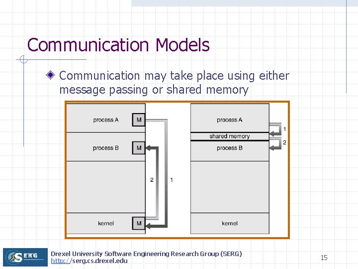 Communication Models Communication may take place using either message passing or shared memory Message