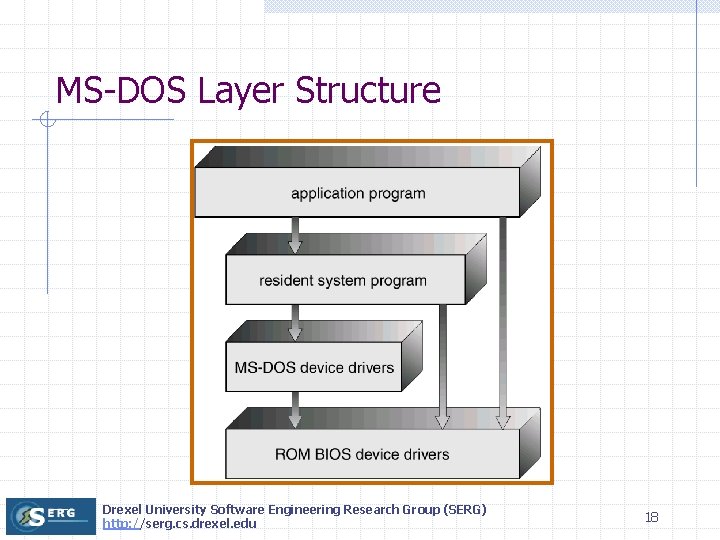 MS-DOS Layer Structure Drexel University Software Engineering Research Group (SERG) http: //serg. cs. drexel.