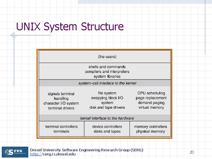 UNIX System Structure Drexel University Software Engineering Research Group (SERG) http: //serg. cs. drexel.