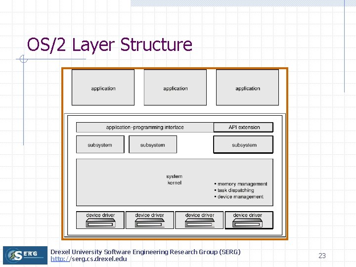 OS/2 Layer Structure Drexel University Software Engineering Research Group (SERG) http: //serg. cs. drexel.