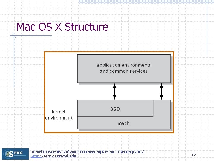 Mac OS X Structure Drexel University Software Engineering Research Group (SERG) http: //serg. cs.