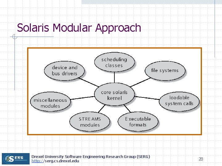 Solaris Modular Approach Drexel University Software Engineering Research Group (SERG) http: //serg. cs. drexel.